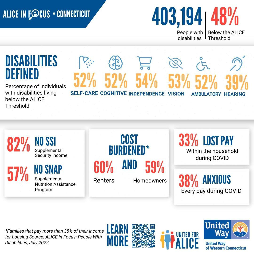 The reality is that nearly half (48%) of all people with disabilities in Connecticut lived in a household with income below the ALICE Threshold of Financial Survival in 2019. 